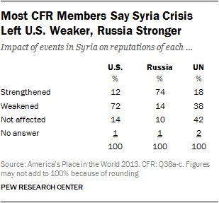 Most CFR Members Say Syria Crisis  Left U.S. Weaker, Russia Stronger