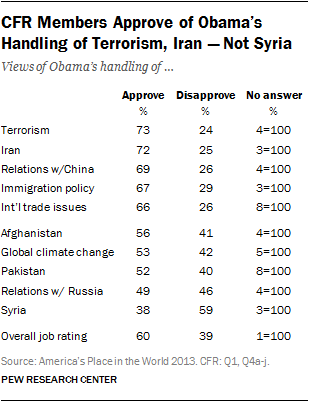 CFR Members Approve of Obama’s Handling of Terrorism, Iran — Not Syria