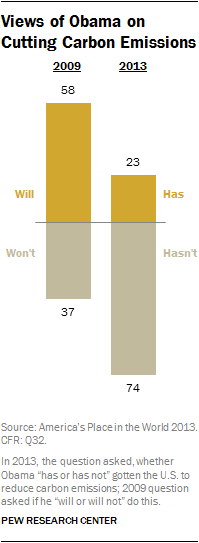 Views of Obama on Cutting Carbon Emissions