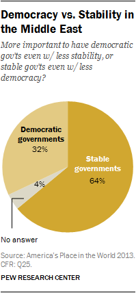 Democracy vs. Stability in the Middle East