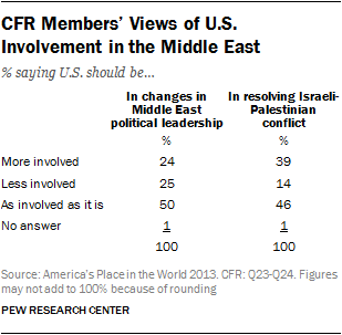 CFR Members’ Views of U.S. Involvement in the Middle East