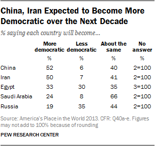China, Iran Expected to Become More Democratic over the Next Decade