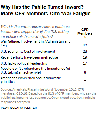 Why Has the Public Turned Inward? Many CFR Members Cite ‘War Fatigue’