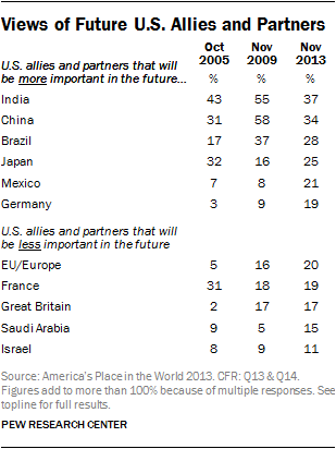 Views of Future U.S. Allies and Partners