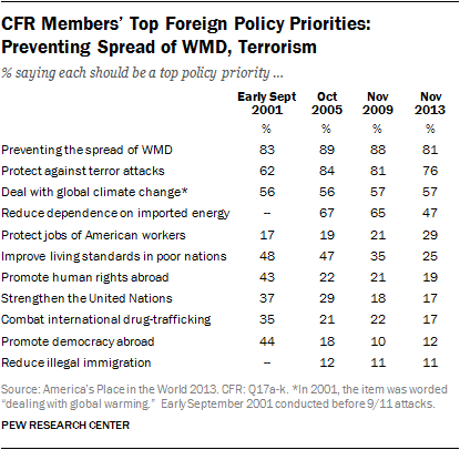 CFR Members’ Top Foreign Policy Priorities: Preventing Spread of WMD, Terrorism