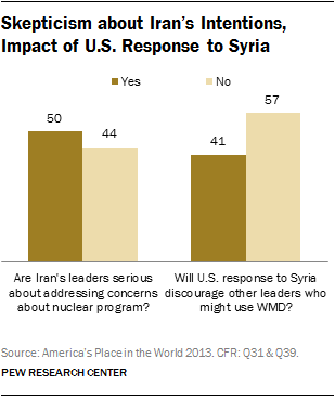 Skepticism about Iran’s Intentions, Impact of U.S. Response to Syria