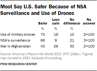 Most Say U.S. Safer Because of NSA Surveillance and Use of Drones