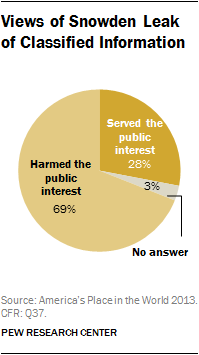 Views of Snowden Leak of Classified Information