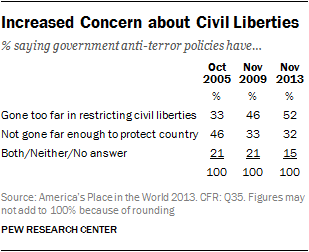 Increased Concern about Civil Liberties