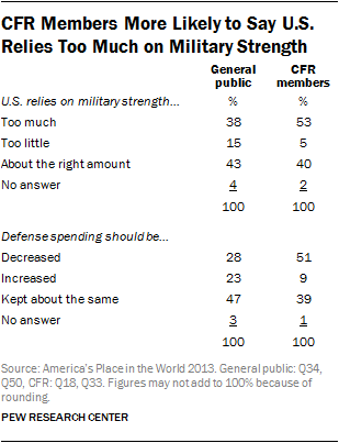 CFR Members More Likely to Say U.S. Relies Too Much on Military Strength