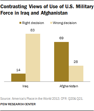 Contrasting Views of Use of U.S. Military Force in Iraq and Afghanistan