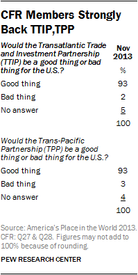 CFR Members Strongly Back TTIP,TTP