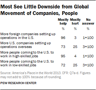 Most See Little Downside from Global Movement of Companies, People