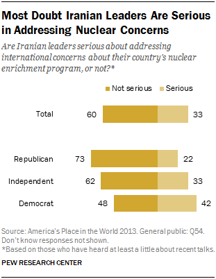 Most Doubt Iranian Leaders Are Serious in Addressing Nuclear Concerns