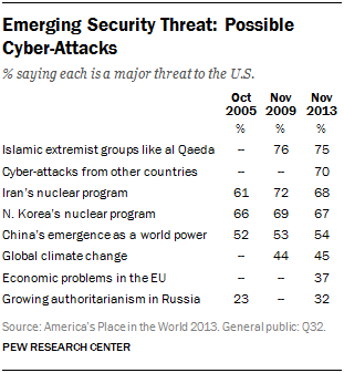 Emerging Security Threat: Possible Cyber-Attacks