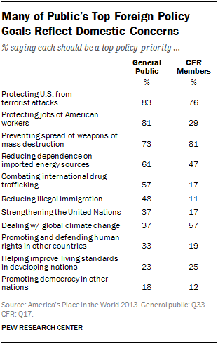 Many of Public’s Top Foreign Policy Goals Reflect Domestic Concerns