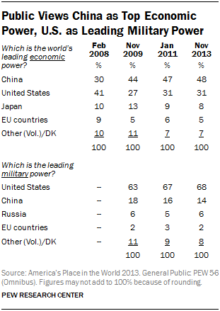 Public Views China as Top Economic Power, U.S. as Leading Military Power