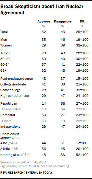 Broad Skepticism about Iran Nuclear Agreement