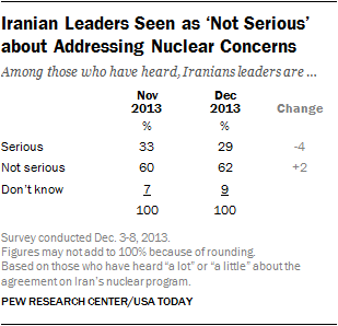 Iranian Leaders Seen as ‘Not Serious’ about Addressing Nuclear Concerns