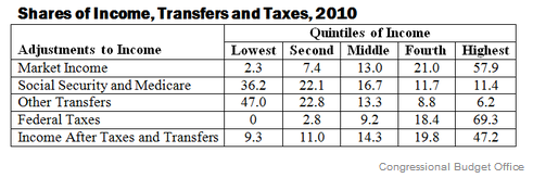 CBO_taxes_transfers