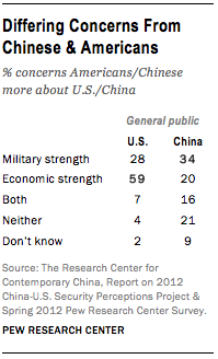 FT_china-us-concerns-differ