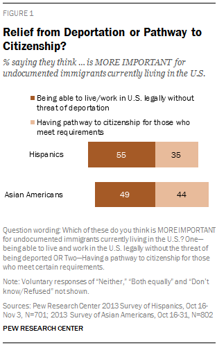 Relief from Deportation or Pathway to Citizenship?