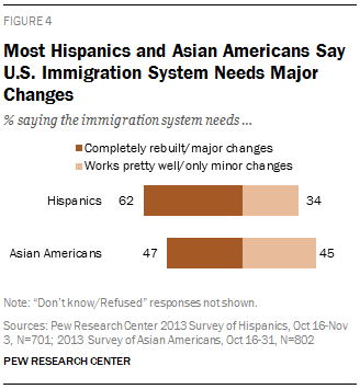 Most Hispanics and Asian Americans Say U.S. Immigration System Needs Major Changes