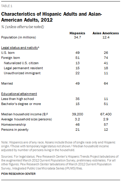 Characteristics of Hispanic Adults and Asian-American Adults, 2012