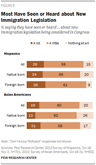Most Have Seen or Heard about New Immigration Legislation