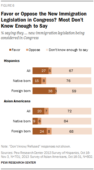 Favor or Oppose the New Immigration Legislation in Congress? Most Don’t Know Enough to Say