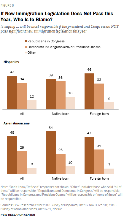 If New Immigration Legislation Does Not Pass this Year, Who Is to Blame?