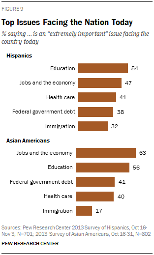 Top Issues Facing the Nation Today