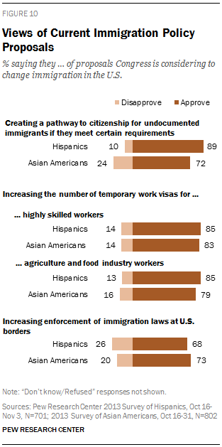 Views of Current Immigration Policy Proposals