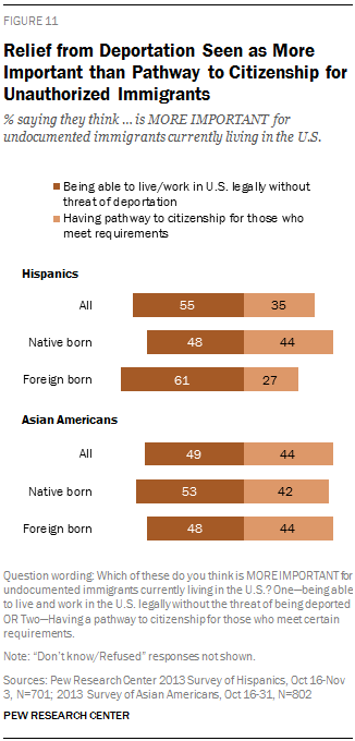 Relief from Deportation Seen as More Important than Pathway to Citizenship for Unauthorized Immigrants