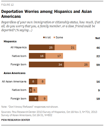 Deportation Worries among Hispanics and Asian Americans