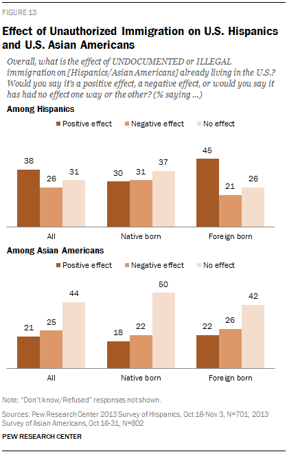Effect of Unauthorized Immigration on U.S. Hispanics and U.S. Asian Americans