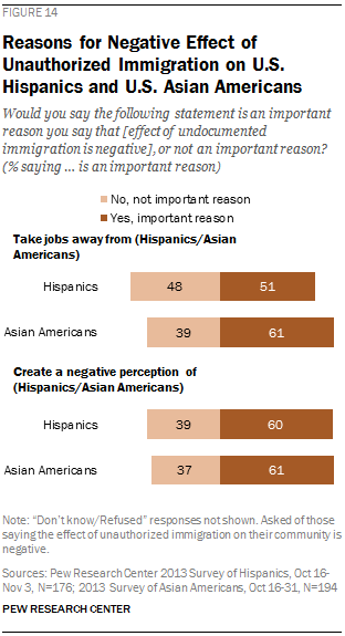 Reasons for Negative Effect of Unauthorized Immigration on U.S. Hispanics and U.S. Asian Americans