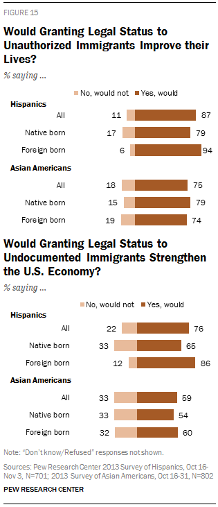 Would Granting Legal Status to Unauthorized Immigrants Improve their Lives?