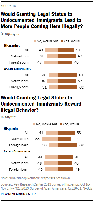 Would Granting Legal Status to Undocumented Immigrants Lead to More People Coming Here Illegally?