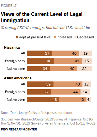 Views of the Current Level of Legal Immigration