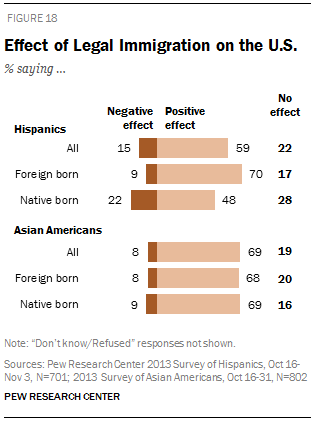 Effect of Legal Immigration on the U.S.
