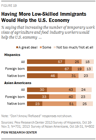 Having More Low-Skilled Immigrants Would Help the U.S. Economy
