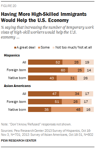 Having More High-Skilled Immigrants Would Help the U.S. Economy