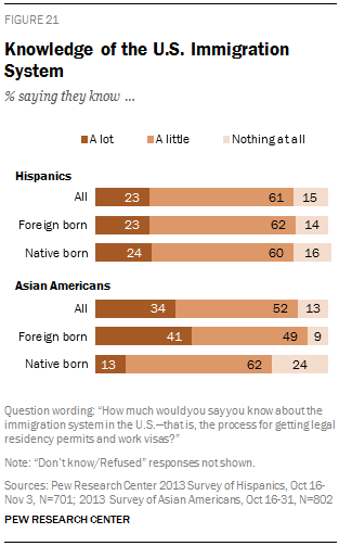 Knowledge of the U.S. Immigration System