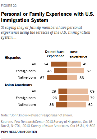 Personal or Family Experience with U.S. Immigration System