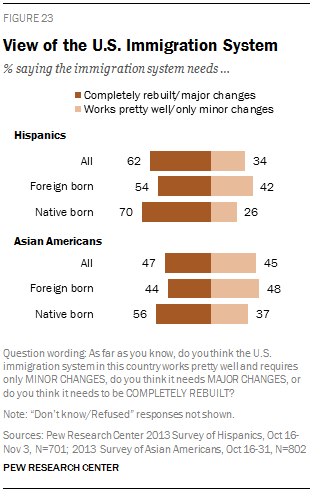 View of the U.S. Immigration System