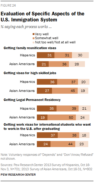 Evaluation of Specific Aspects of the U.S. Immigration System