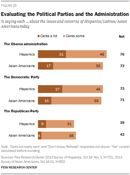 Evaluating the Political Parties and the Administration