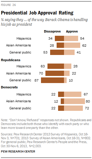 Presidential Job Approval Rating