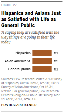 Hispanics and Asians Just as Satisfied with Life as General Public